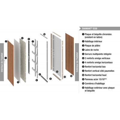 Schéma de la porte blindée