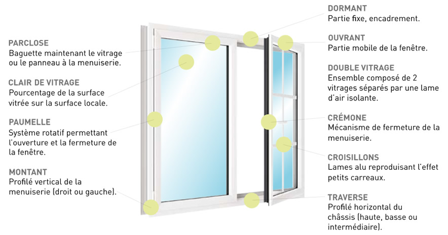 Fiche technique fenetre pvc