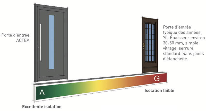 Isolation une porte d'entrée, Porte d'entrée Isolante